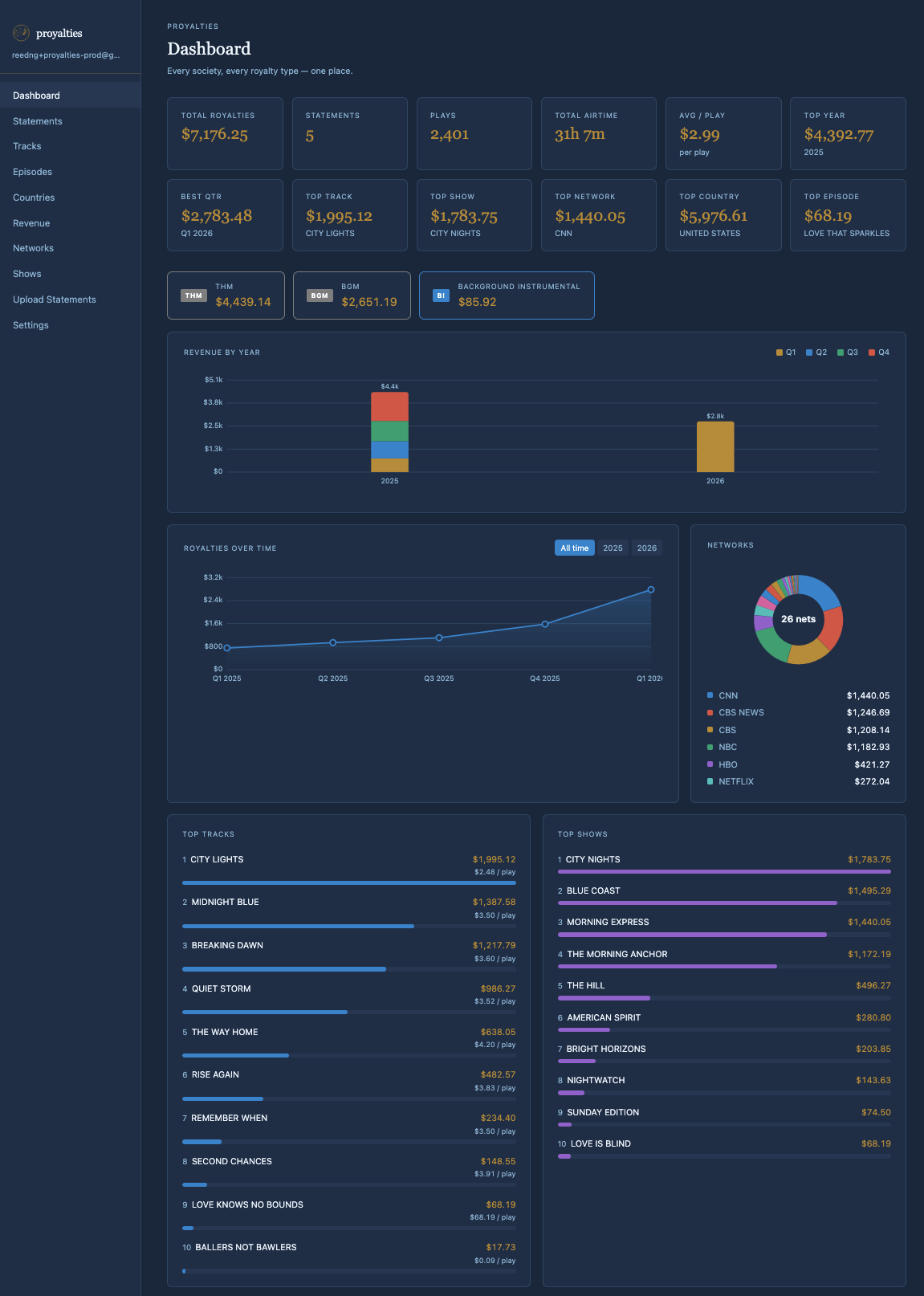 proyalties dashboard — royalties by track, network, show, and country